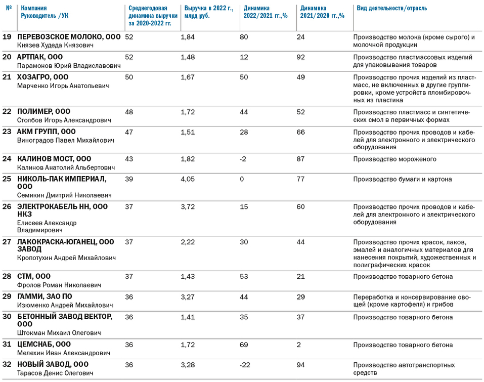 Топ-100 крупнейших промпредприятий Нижегородской области по размеру выручки за 2022 г. 10 Топ-100 крупнейших промпредприятий Нижегородской области по размеру выручки за 2022 г. 10