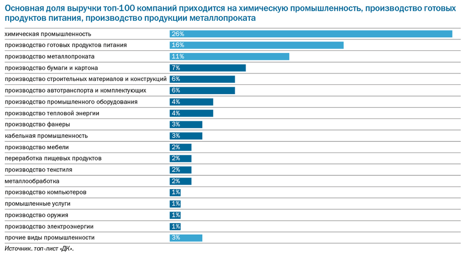 Топ-100 крупнейших промпредприятий Нижегородской области по размеру выручки за 2022 г. 11 Топ-100 крупнейших промпредприятий Нижегородской области по размеру выручки за 2022 г. 11