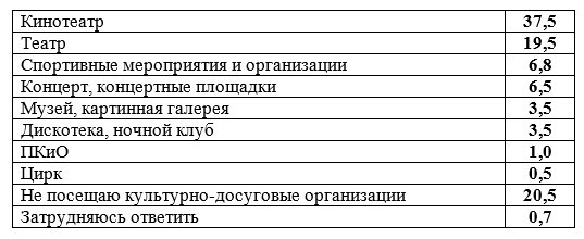 Челябинцы рассказали, где предпочитают развлекаться в свободное время 1 Челябинцы рассказали, где предпочитают развлекаться в свободное время 1