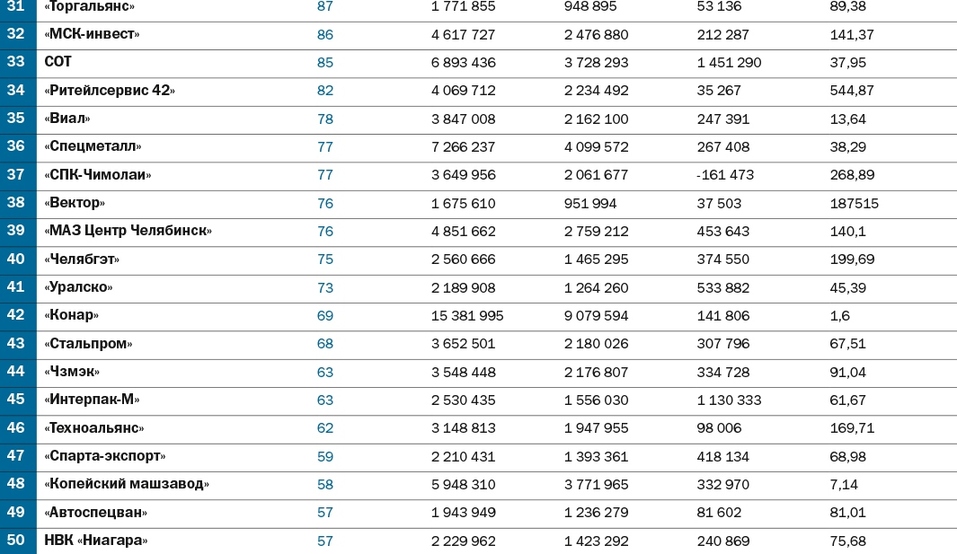 ТОП-50 динамичных компаний Челябинской области: прежние лидеры уступили место новичкам 2 ТОП-50 динамичных компаний Челябинской области: прежние лидеры уступили место новичкам 2