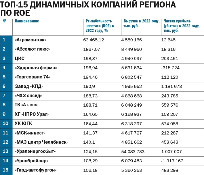 ТОП-50 динамичных компаний Челябинской области: прежние лидеры уступили место новичкам 5 ТОП-50 динамичных компаний Челябинской области: прежние лидеры уступили место новичкам 5