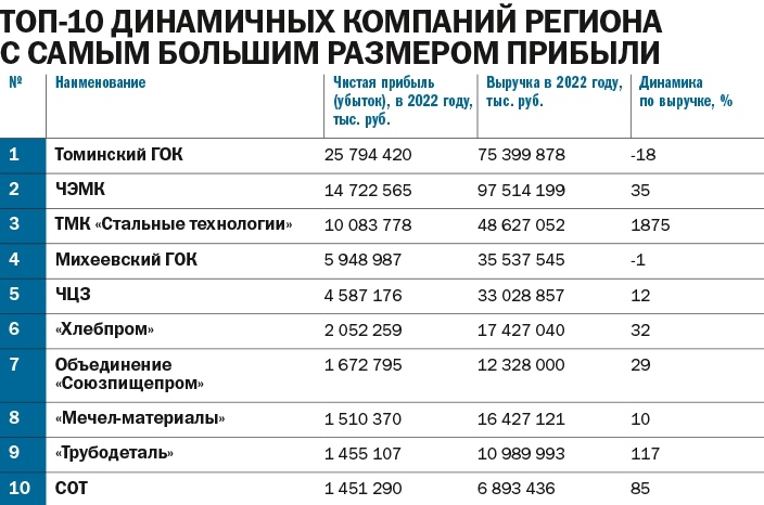 ТОП-50 динамичных компаний Челябинской области: прежние лидеры уступили место новичкам 6 ТОП-50 динамичных компаний Челябинской области: прежние лидеры уступили место новичкам 6