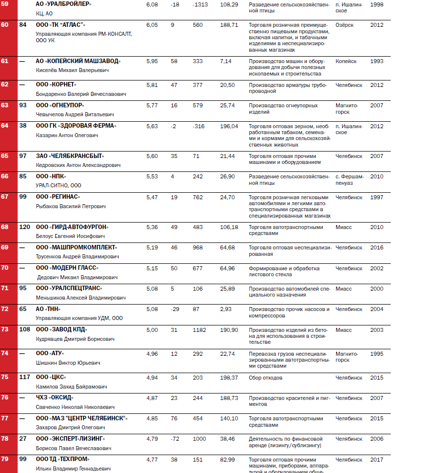 Топ-100 крупнейших компаний Челябинской области: кто в лидерах, а кто покинул рейтинг 4 Топ-100 крупнейших компаний Челябинской области: кто в лидерах, а кто покинул рейтинг 4