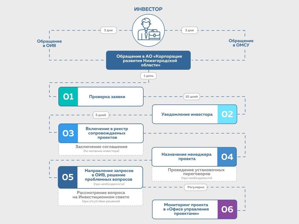 Фото: Корпорация развития Нижегородской области Фото: Корпорация развития Нижегородской области