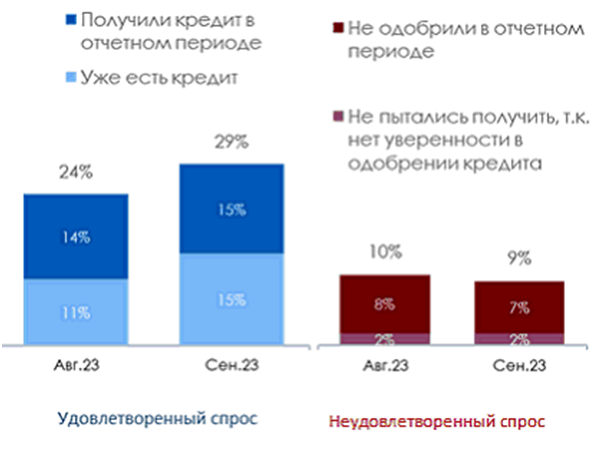 Спрос бизнеса на кредиты вырос на фоне повышения ключевой ставки 5 Спрос бизнеса на кредиты вырос на фоне повышения ключевой ставки 5