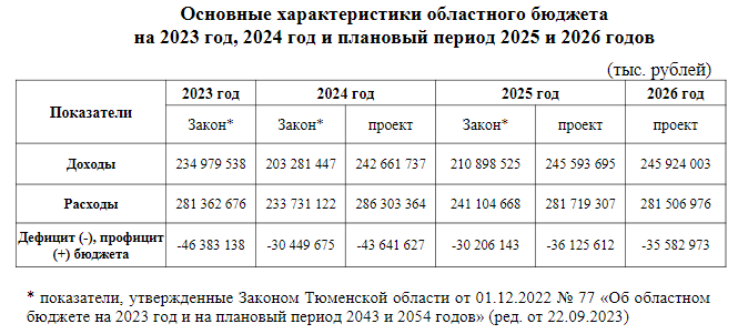 Дефицит бюджета Тюменской области в 2024 году составит 43,6 млрд рублей 1 Дефицит бюджета Тюменской области в 2024 году составит 43,6 млрд рублей 1