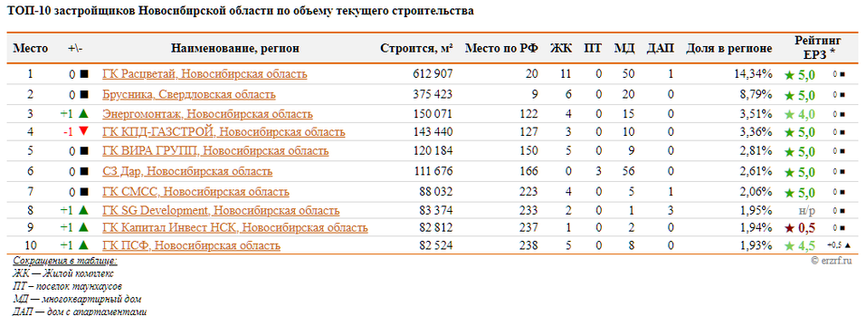 ЕРЗ представил топ застройщиков Новосибирской области по текущему строительству 1 ЕРЗ представил топ застройщиков Новосибирской области по текущему строительству 1