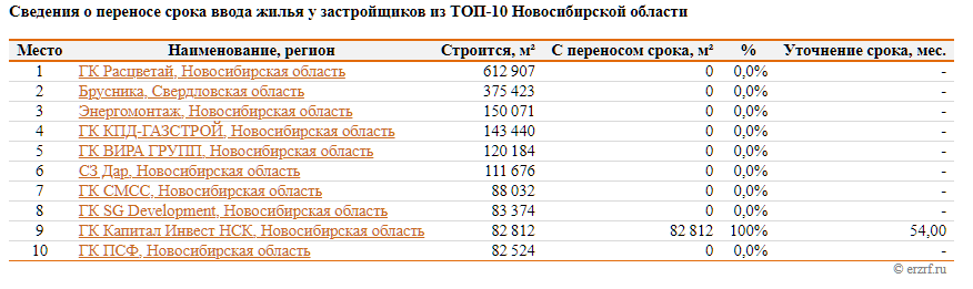 ЕРЗ представил топ застройщиков Новосибирской области по текущему строительству 2 ЕРЗ представил топ застройщиков Новосибирской области по текущему строительству 2