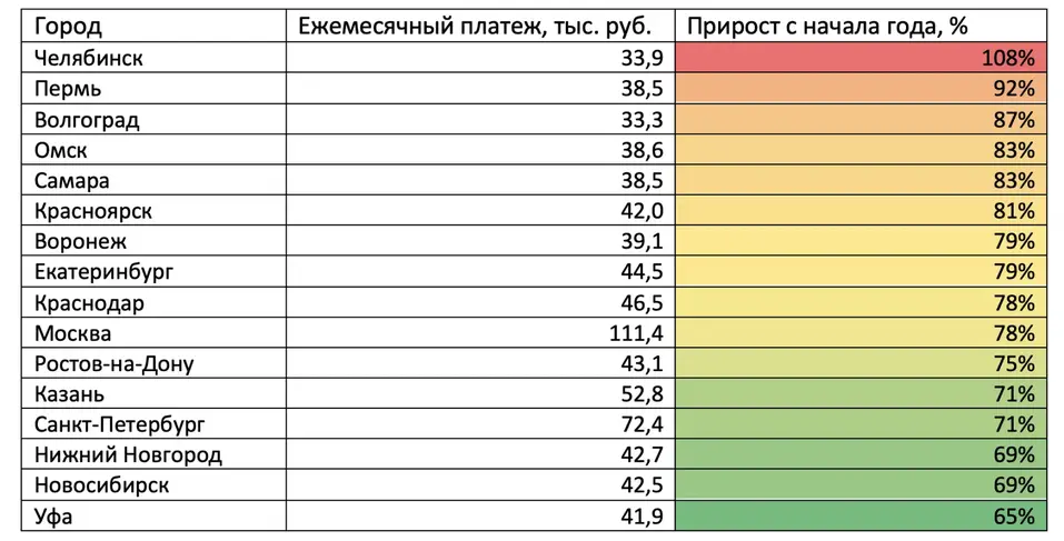 Красноярск вошел в десятку регионов с максимальным ростом ипотечного платежа за 2023 1 Красноярск вошел в десятку регионов с максимальным ростом ипотечного платежа за 2023 1