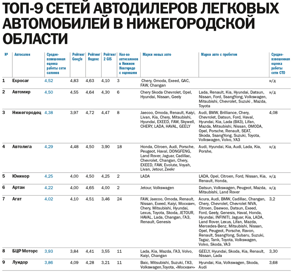 Рейтинг сетевых автодилеров легковых автомобилей в Нижегородской области 2