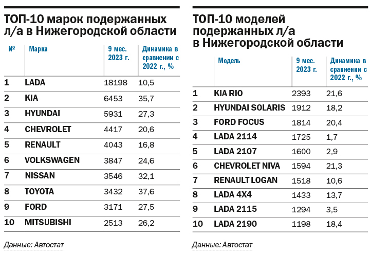 Рейтинг сетевых автодилеров легковых автомобилей в Нижегородской области 5