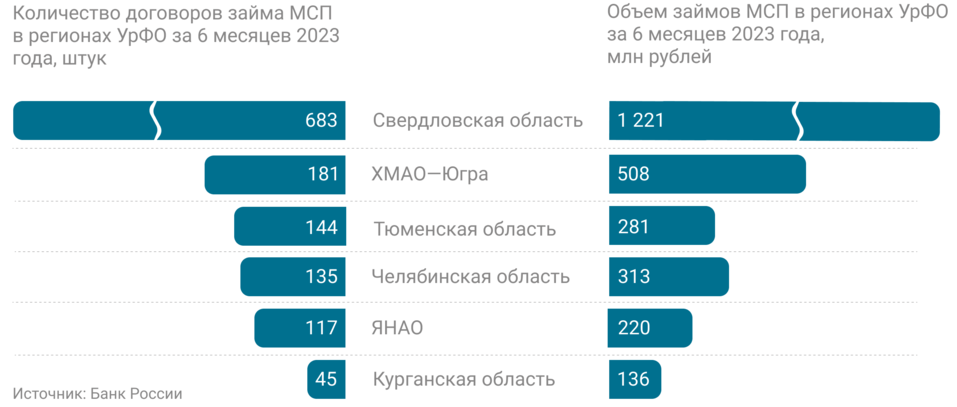 Тюменские предприниматели чаще всего берут микрозаймы у государства 1 Тюменские предприниматели чаще всего берут микрозаймы у государства 1