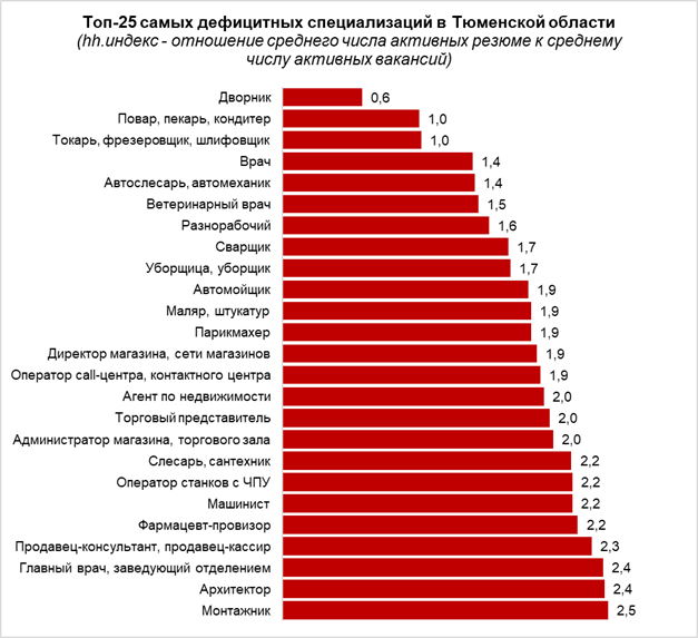 «Людей брать неоткуда». Рекрутеры — о ситуации на тюменском рынке труда 1 «Людей брать неоткуда». Рекрутеры — о ситуации на тюменском рынке труда 1