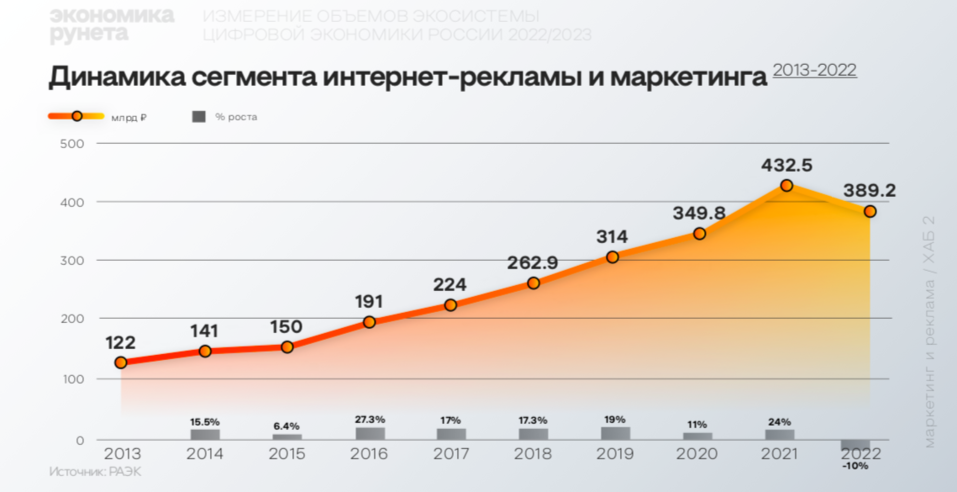 Рост 29%. Экономика рунета по итогам 2023 г. составит 16 трлн руб. 2