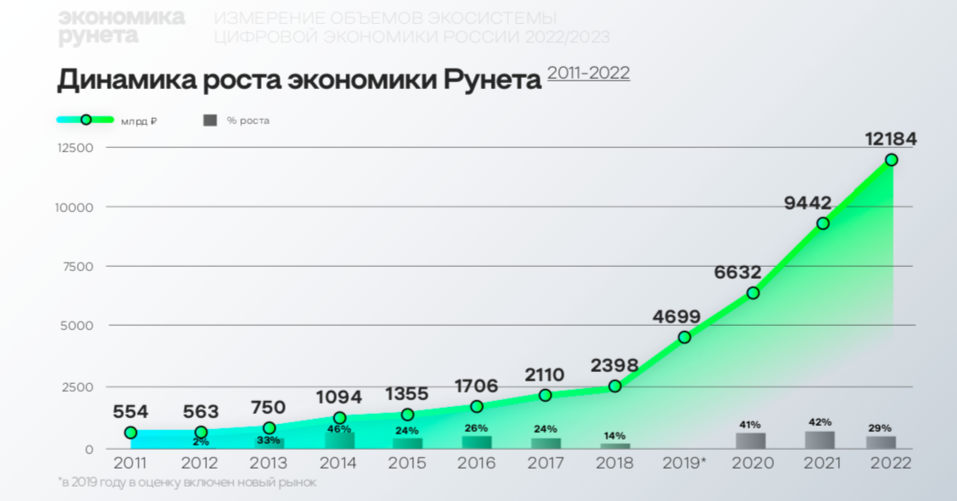 Рост 29%. Экономика рунета по итогам 2023 г. составит 16 трлн руб. 1