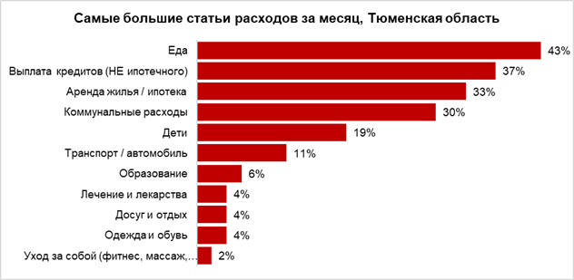 Основную часть заработка жители Тюменской области тратят на еду 1 Основную часть заработка жители Тюменской области тратят на еду 1
