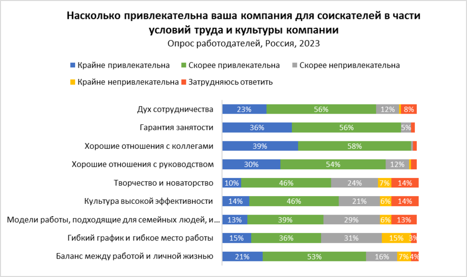 Работодатели считают своими слабыми местами гибкий график и поддержку семей сотрудников 1 Работодатели считают своими слабыми местами гибкий график и поддержку семей сотрудников 1