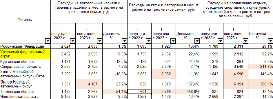 Жители Тюменской области на 359% увеличили траты на общепит в этом году 2 Жители Тюменской области на 359% увеличили траты на общепит в этом году 2