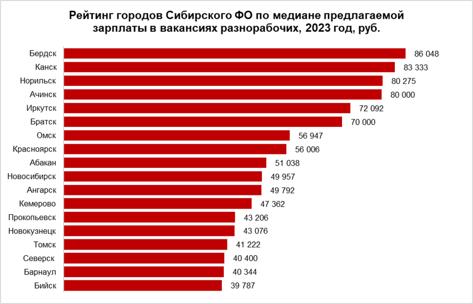 Бердск опередил все города Сибири по величине зарплат разнорабочим 1 Бердск опередил все города Сибири по величине зарплат разнорабочим 1