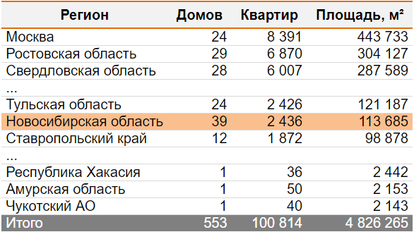 Новосибирские застройщики в ноябре-2023 сдали в 2,6 раза больше домов, чем годом ранее 1 Новосибирские застройщики в ноябре-2023 сдали в 2,6 раза больше домов, чем годом ранее 1