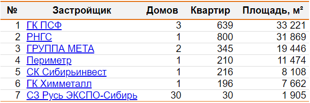 Новосибирские застройщики в ноябре-2023 сдали в 2,6 раза больше домов, чем годом ранее 2 Новосибирские застройщики в ноябре-2023 сдали в 2,6 раза больше домов, чем годом ранее 2