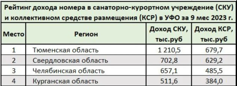 Санатории Тюменской области перегнали гостиницы по доходности 1 Санатории Тюменской области перегнали гостиницы по доходности 1