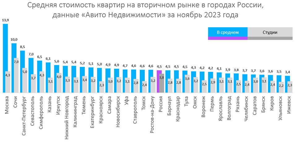 Фото: «Авито Недвижимость». Фото: «Авито Недвижимость».