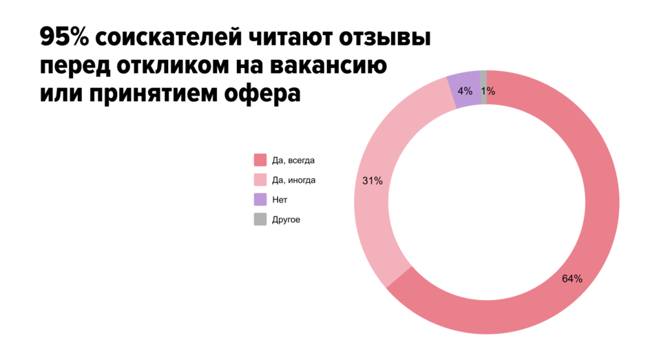 Как отзывы о работодателе влияют на найм и что делать с негативной обратной связью 1 Как отзывы о работодателе влияют на найм и что делать с негативной обратной связью 1