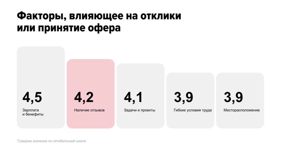 Как отзывы о работодателе влияют на найм и что делать с негативной обратной связью 2 Как отзывы о работодателе влияют на найм и что делать с негативной обратной связью 2
