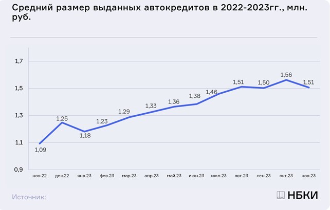 Красноярцы стали покупать в кредит более дешевые автомобили
1 Красноярцы стали покупать в кредит более дешевые автомобили
1