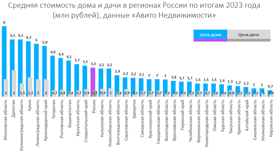 Фото: «Авито Недвижимость» Фото: «Авито Недвижимость»