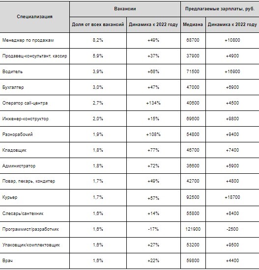 Фото: hh.ru Фото: hh.ru