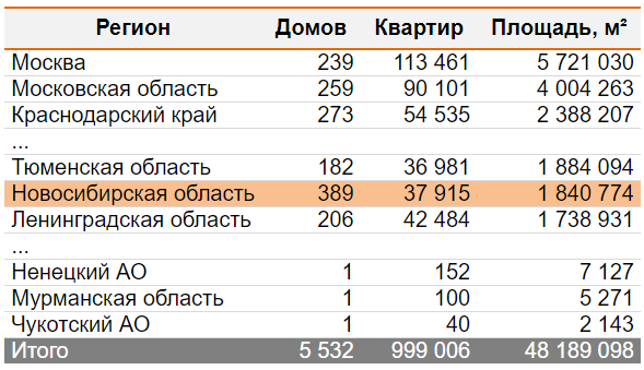 Новосибирские застройщики за 2023 год ввели домов на 22% больше, чем годом ранее 1 Новосибирские застройщики за 2023 год ввели домов на 22% больше, чем годом ранее 1