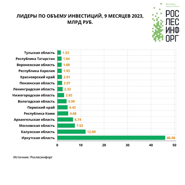 Иркутская область и Красноярский край стали лидерами по лесным инвестициям в Сибири
1 Иркутская область и Красноярский край стали лидерами по лесным инвестициям в Сибири
1