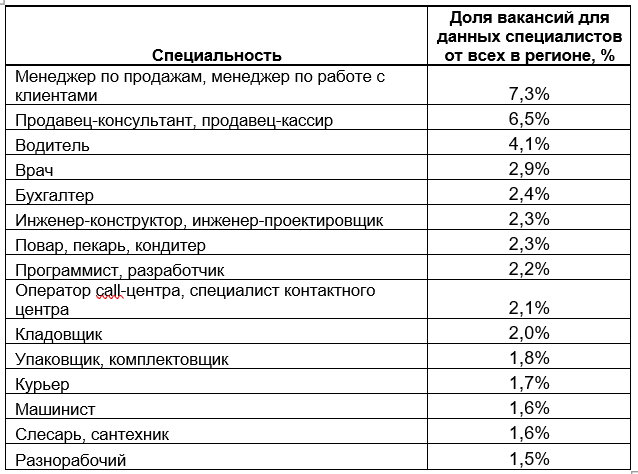 Какие спецы особенно нужны новосибирским работодателям. Топ-15 1 Какие спецы особенно нужны новосибирским работодателям. Топ-15 1