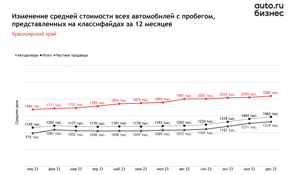 Подержанные автомобили в Красноярском крае подорожали почти на 30%
 1