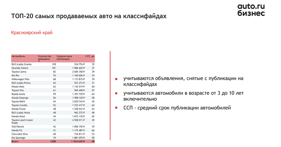 Подержанные автомобили в Красноярском крае подорожали почти на 30%
2 Подержанные автомобили в Красноярском крае подорожали почти на 30%
2