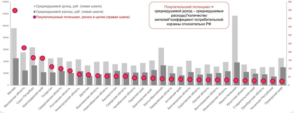 Челябинская область вошла в топ по потребительскому потенциалу 1 Челябинская область вошла в топ по потребительскому потенциалу 1