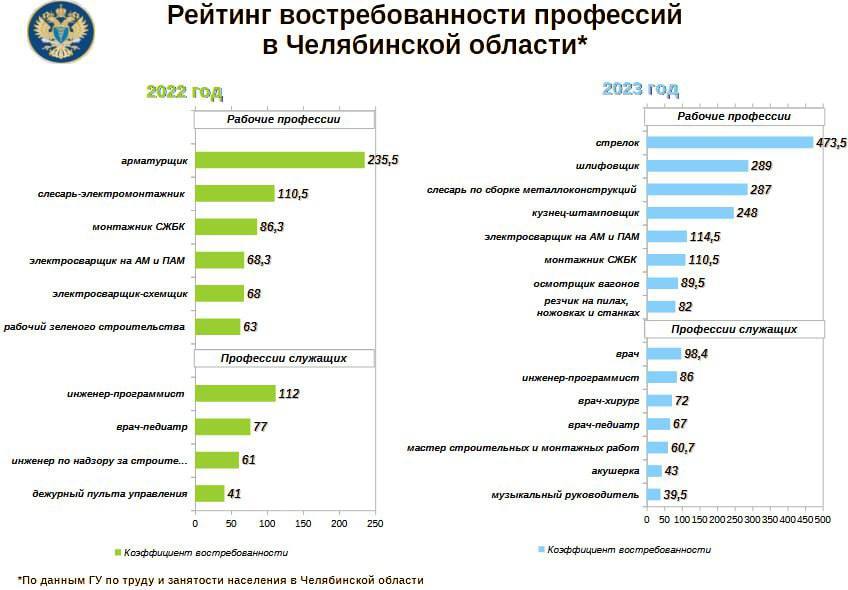 Стрелки Челябинской области почти в 1000 раз нужнее экономистов: рейтинг профессий 1 Стрелки Челябинской области почти в 1000 раз нужнее экономистов: рейтинг профессий 1
