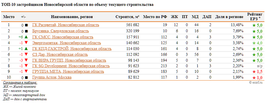 Опубликован январский топ застройщиков Новосибирской области по текущему строительству 1 Опубликован январский топ застройщиков Новосибирской области по текущему строительству 1