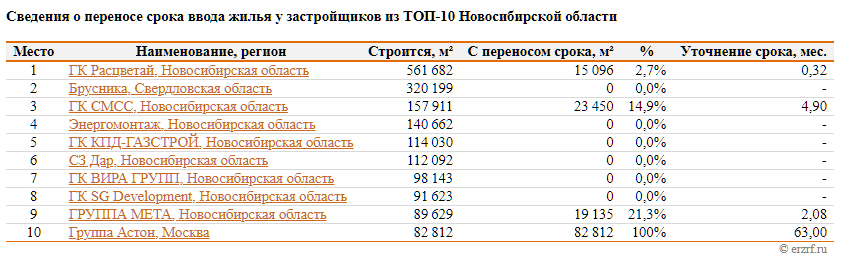 Опубликован январский топ застройщиков Новосибирской области по текущему строительству 2 Опубликован январский топ застройщиков Новосибирской области по текущему строительству 2