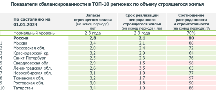 ДОМ.РФ заявил о риске дефицита новостроек в Тюменской области 1 ДОМ.РФ заявил о риске дефицита новостроек в Тюменской области 1