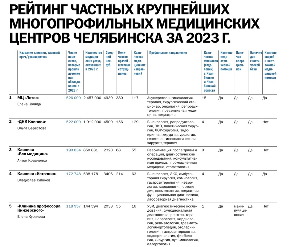 Рейтинг крупнейших частных клиник Челябинска: что показал средний чек? 2