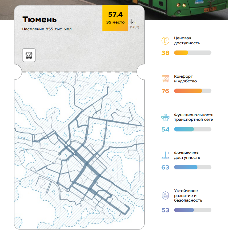 Тюмень заняла 35 место в рейтинге городов по качеству общественного транспорта 1