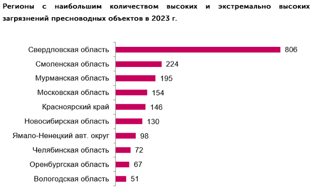 Красноярский край вошел в антирейтинг по объему загрязнений водных объектов в 2023 1 Красноярский край вошел в антирейтинг по объему загрязнений водных объектов в 2023 1