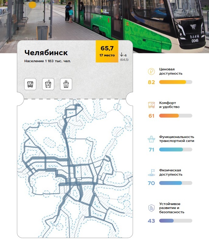 Челябинск вошёл в топ-20 городов по качеству общественного транспорта 1 Челябинск вошёл в топ-20 городов по качеству общественного транспорта 1