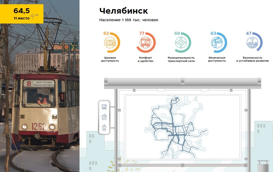 Челябинск вошёл в топ-20 городов по качеству общественного транспорта 2 Челябинск вошёл в топ-20 городов по качеству общественного транспорта 2