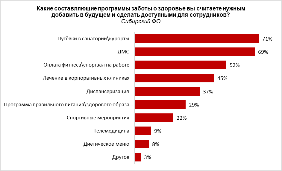 Сколько работодателей в Новосибирске заботятся о здоровье сотрудников? Главный тренд 1 Сколько работодателей в Новосибирске заботятся о здоровье сотрудников? Главный тренд 1