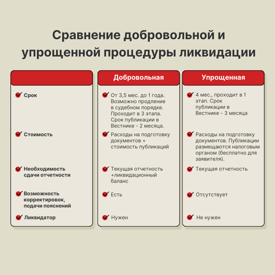 Упрощенная процедура ликвидации компании: стоит или не стоит? 2 Упрощенная процедура ликвидации компании: стоит или не стоит? 2