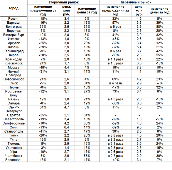 Фото: «Авито Недвижимость» Фото: «Авито Недвижимость»